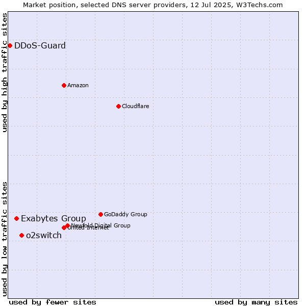 Market position of o2switch vs. Exabytes Group vs. DDoS-Guard