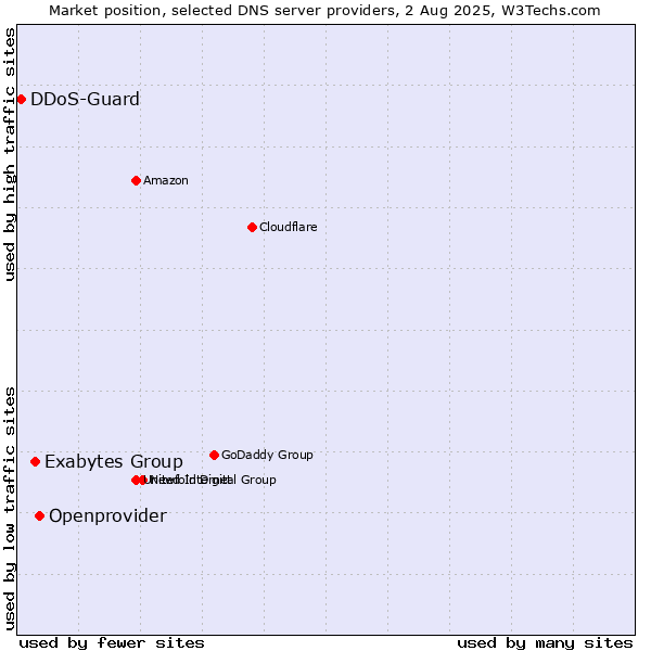 Market position of Openprovider vs. Exabytes Group vs. DDoS-Guard