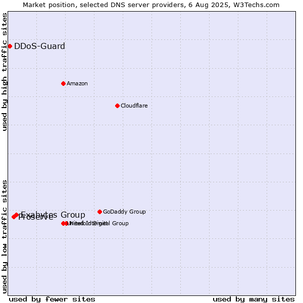 Market position of Exabytes Group vs. Proserve vs. DDoS-Guard