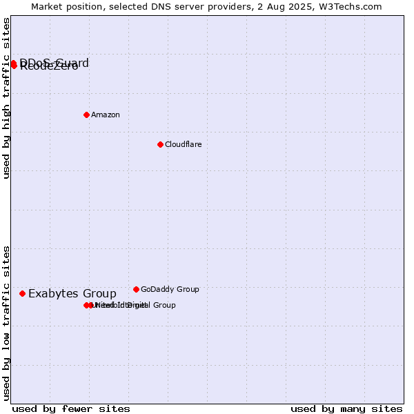 Market position of Exabytes Group vs. RcodeZero vs. DDoS-Guard