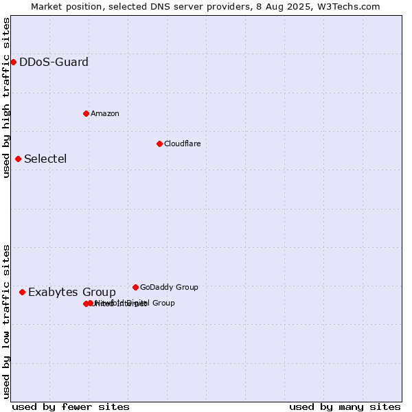 Market position of Exabytes Group vs. Selectel vs. DDoS-Guard