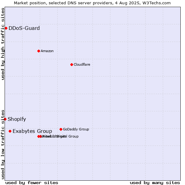 Market position of Exabytes Group vs. DDoS-Guard vs. Shopify