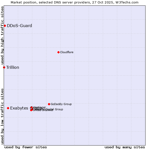 Market position of Exabytes Group vs. DDoS-Guard vs. Trillion
