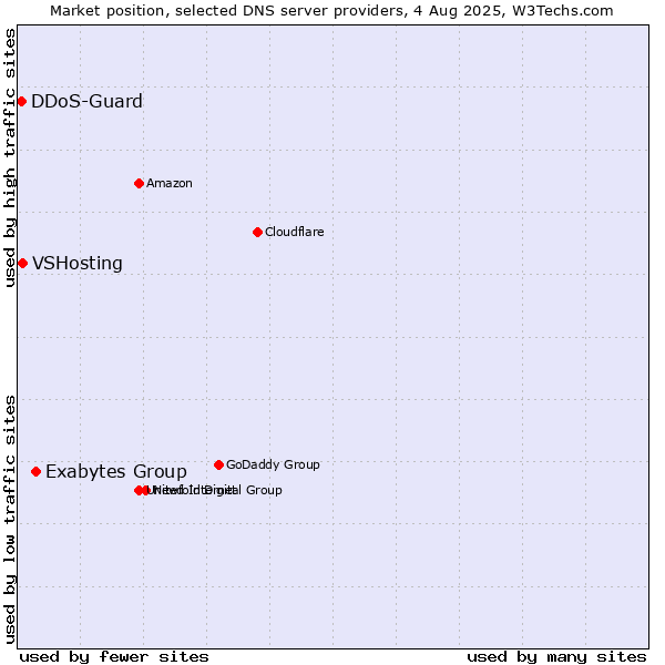 Market position of Exabytes Group vs. VSHosting vs. DDoS-Guard