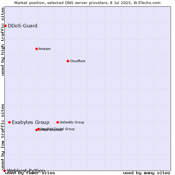 Market position of Exabytes Group vs. DDoS-Guard vs. Webhost Python