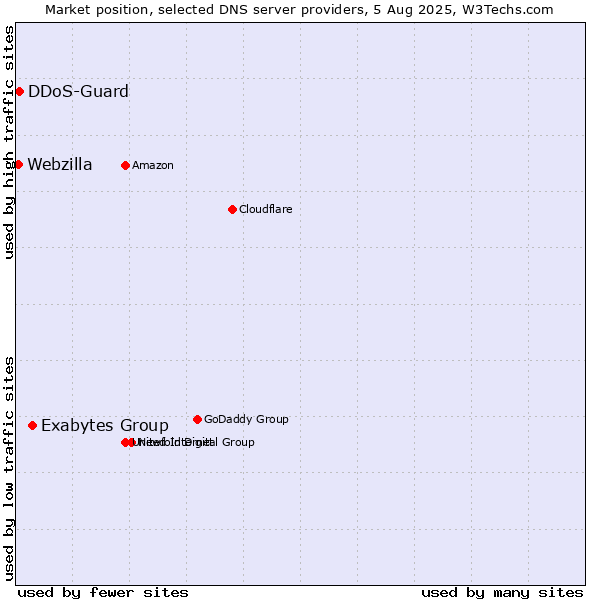 Market position of Exabytes Group vs. DDoS-Guard vs. Webzilla