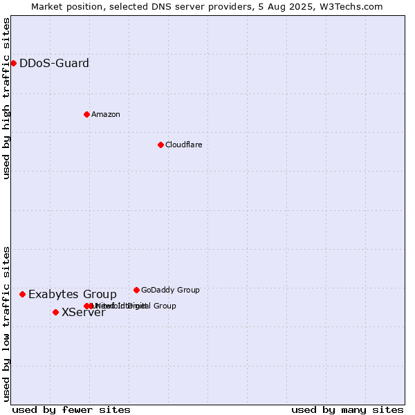 Market position of XServer vs. Exabytes Group vs. DDoS-Guard