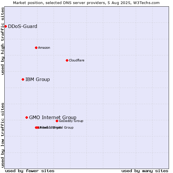 Market position of GMO Internet Group vs. IBM Group vs. DDoS-Guard