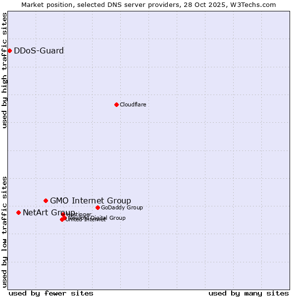 Market position of GMO Internet Group vs. NetArt Group vs. DDoS-Guard