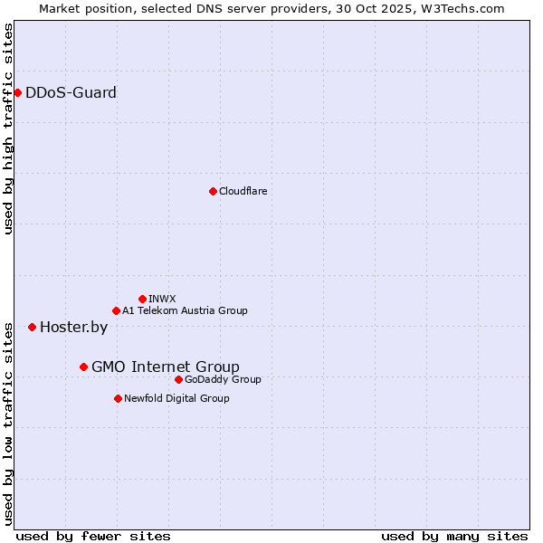Market position of GMO Internet Group vs. Hoster.by vs. DDoS-Guard