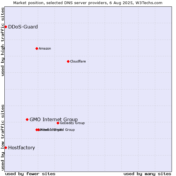 Market position of GMO Internet Group vs. Hostfactory vs. DDoS-Guard