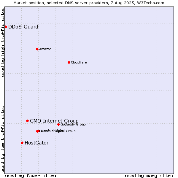 Market position of GMO Internet Group vs. HostGator vs. DDoS-Guard