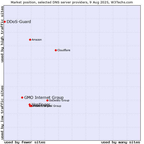 Market position of Hostinger vs. GMO Internet Group vs. DDoS-Guard
