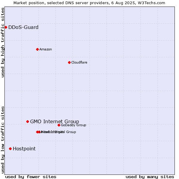 Market position of GMO Internet Group vs. Hostpoint vs. DDoS-Guard