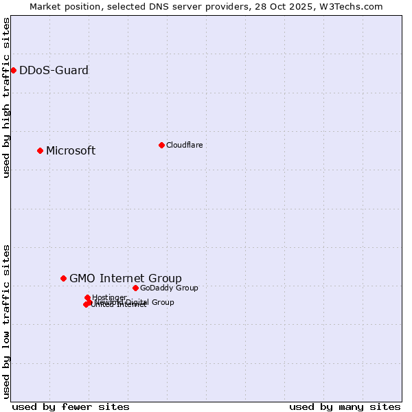 Market position of GMO Internet Group vs. Microsoft vs. DDoS-Guard