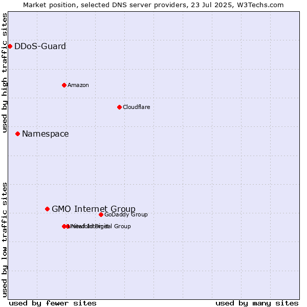 Market position of GMO Internet Group vs. Namespace vs. DDoS-Guard