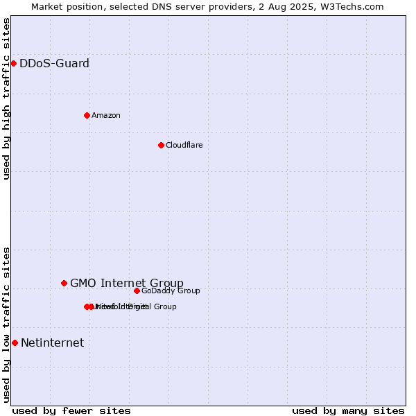 Market position of GMO Internet Group vs. Netinternet vs. DDoS-Guard