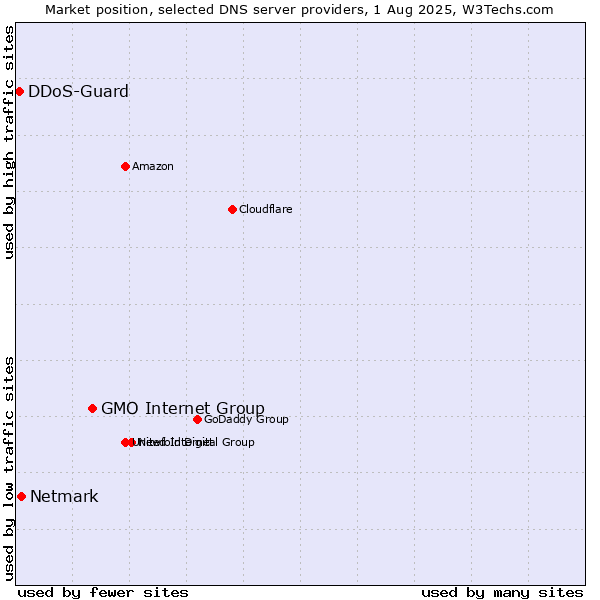 Market position of GMO Internet Group vs. Netmark vs. DDoS-Guard