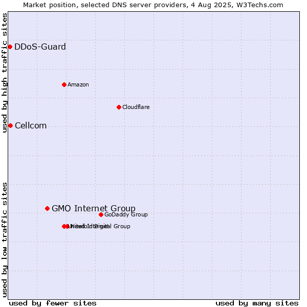 Market position of GMO Internet Group vs. Cellcom vs. DDoS-Guard