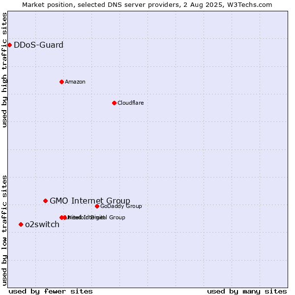 Market position of GMO Internet Group vs. o2switch vs. DDoS-Guard