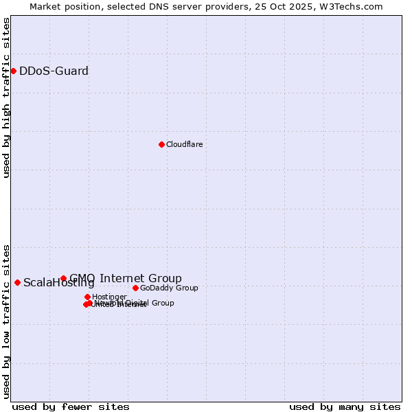 Market position of GMO Internet Group vs. ScalaHosting vs. DDoS-Guard