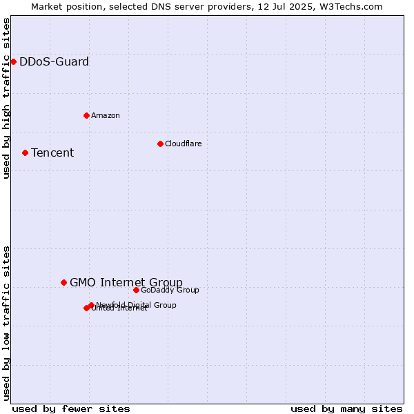 Market position of GMO Internet Group vs. Tencent vs. DDoS-Guard