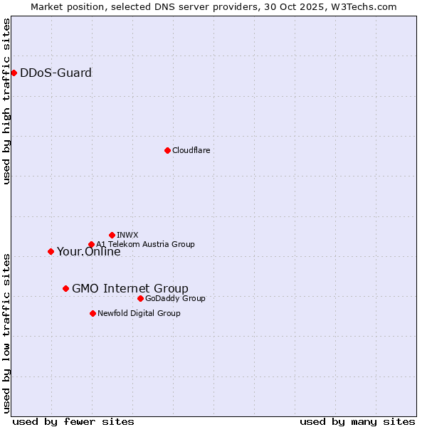 Market position of GMO Internet Group vs. Your.Online vs. DDoS-Guard