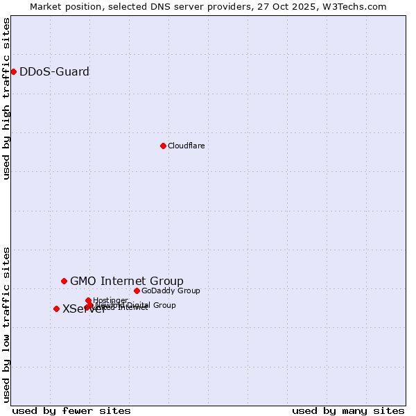 Market position of GMO Internet Group vs. XServer vs. DDoS-Guard