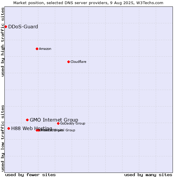 Market position of GMO Internet Group vs. H88 Web Hosting vs. DDoS-Guard