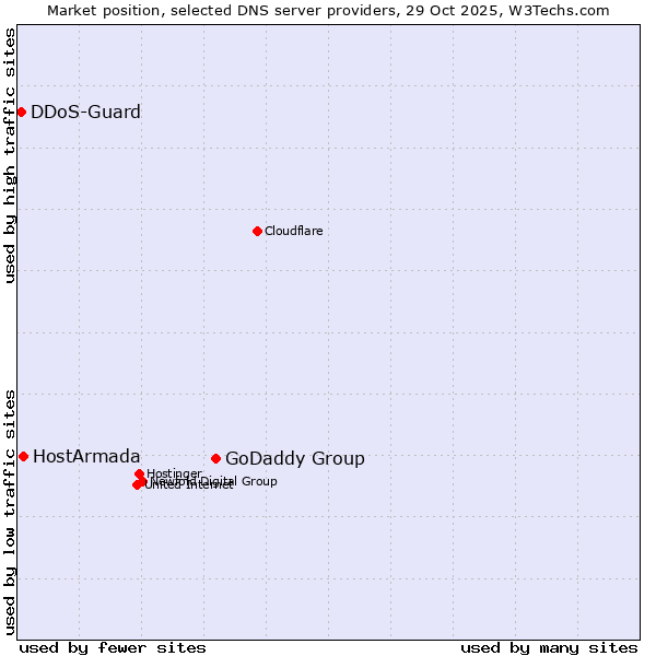 Market position of GoDaddy Group vs. HostArmada vs. DDoS-Guard