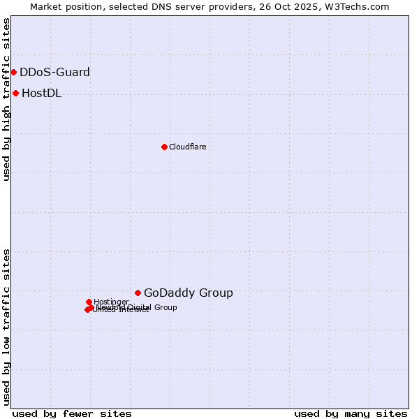 Market position of GoDaddy Group vs. HostDL vs. DDoS-Guard