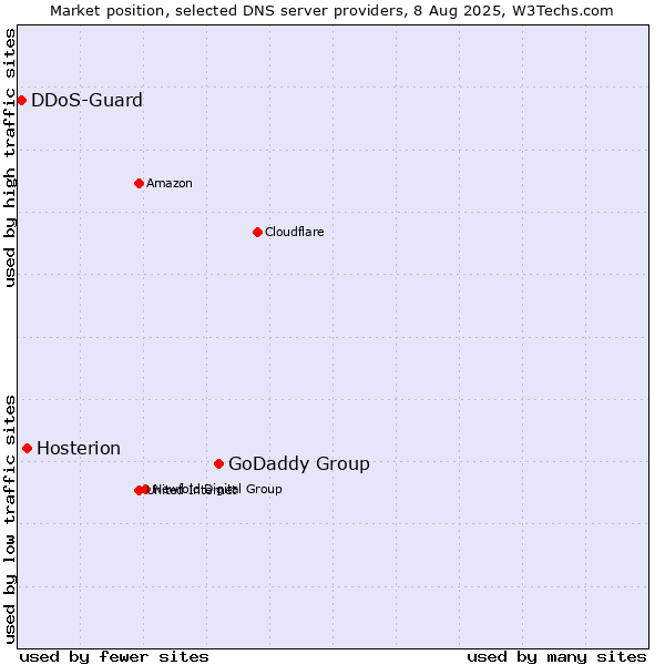 Market position of GoDaddy Group vs. Hosterion vs. DDoS-Guard