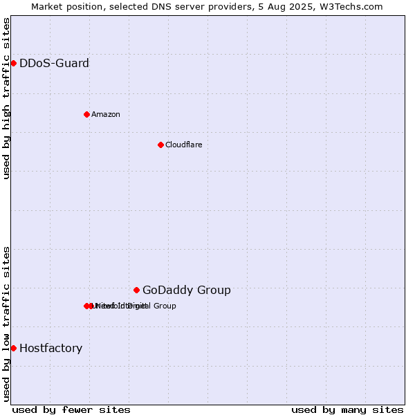 Market position of GoDaddy Group vs. Hostfactory vs. DDoS-Guard