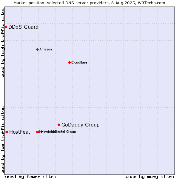 Market position of GoDaddy Group vs. HostFeat vs. DDoS-Guard