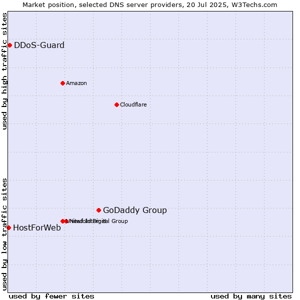 Market position of GoDaddy Group vs. DDoS-Guard vs. HostForWeb