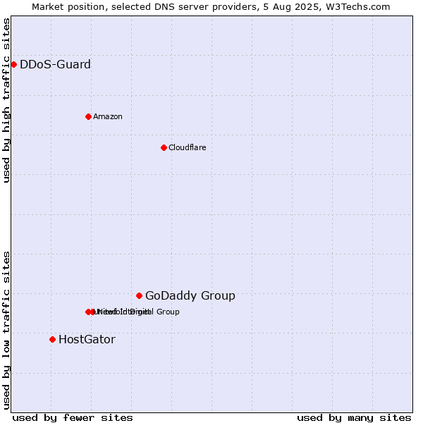 Market position of GoDaddy Group vs. HostGator vs. DDoS-Guard