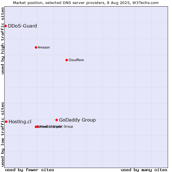 Market position of GoDaddy Group vs. Hosting.cl vs. DDoS-Guard