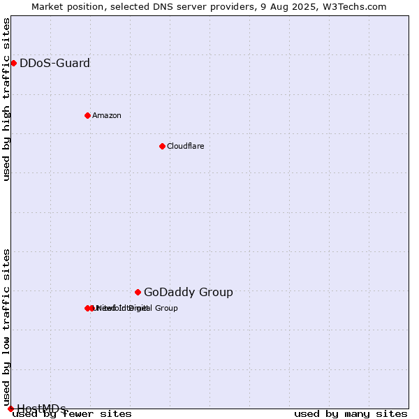 Market position of GoDaddy Group vs. DDoS-Guard vs. HostMDs