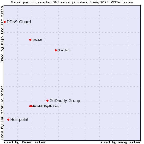Market position of GoDaddy Group vs. Hostpoint vs. DDoS-Guard
