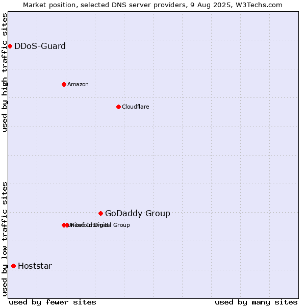 Market position of GoDaddy Group vs. Hoststar vs. DDoS-Guard