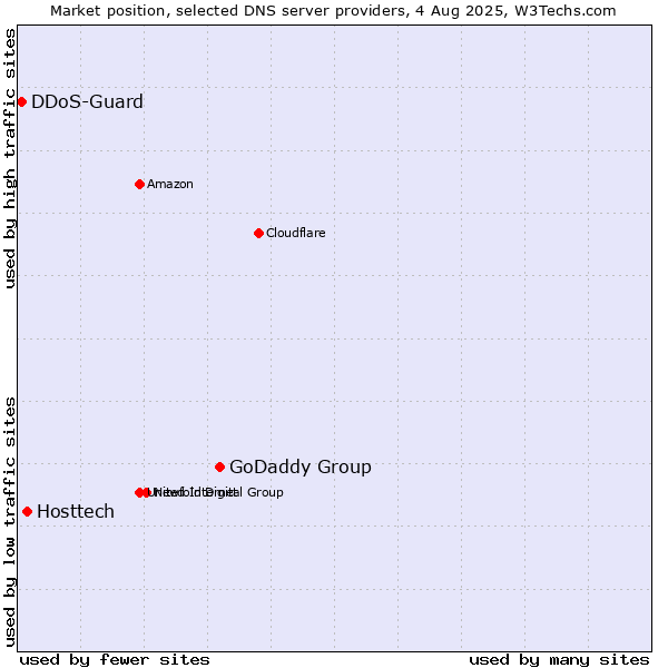 Market position of GoDaddy Group vs. Hosttech vs. DDoS-Guard