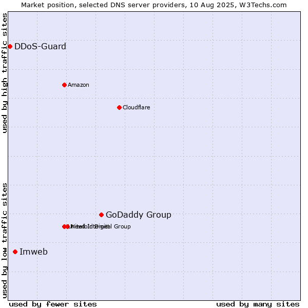 Market position of GoDaddy Group vs. Imweb vs. DDoS-Guard