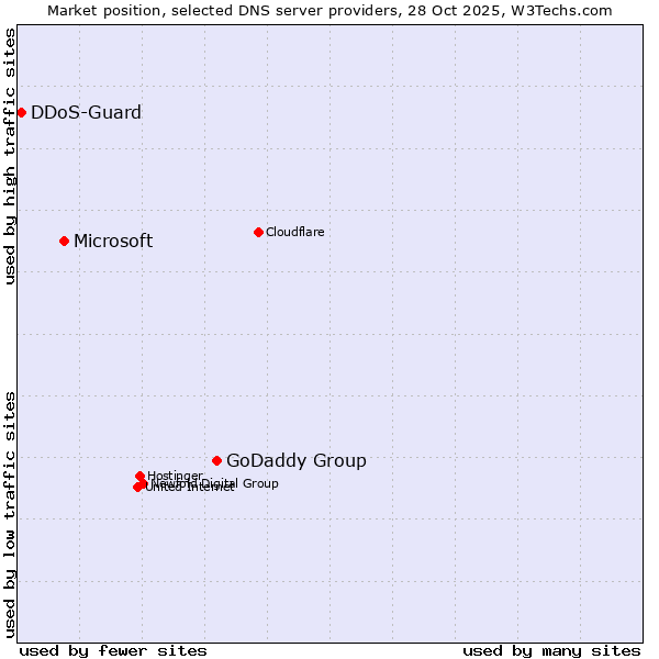 Market position of GoDaddy Group vs. Microsoft vs. DDoS-Guard