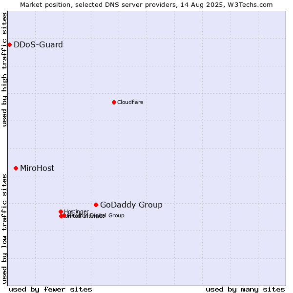 Market position of GoDaddy Group vs. MiroHost vs. DDoS-Guard