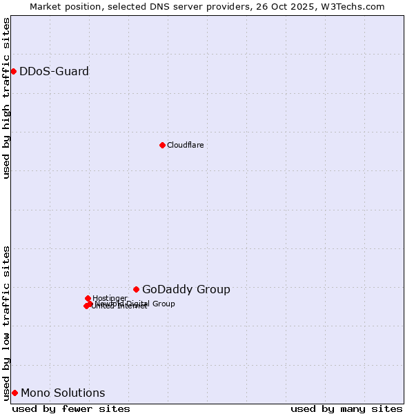 Market position of GoDaddy Group vs. Mono Solutions vs. DDoS-Guard