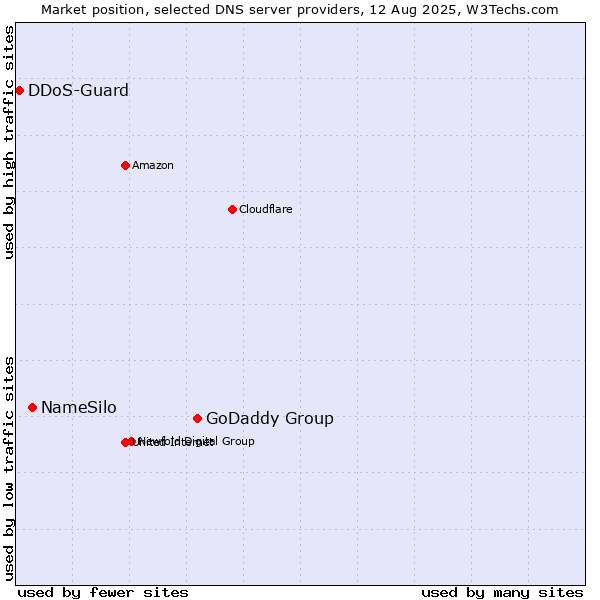 Market position of GoDaddy Group vs. NameSilo vs. DDoS-Guard