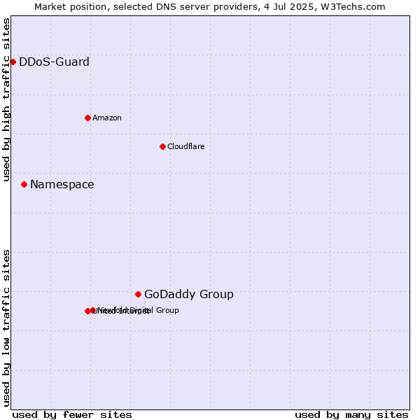 Market position of GoDaddy Group vs. Namespace vs. DDoS-Guard