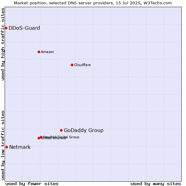 Market position of GoDaddy Group vs. Netmark vs. DDoS-Guard