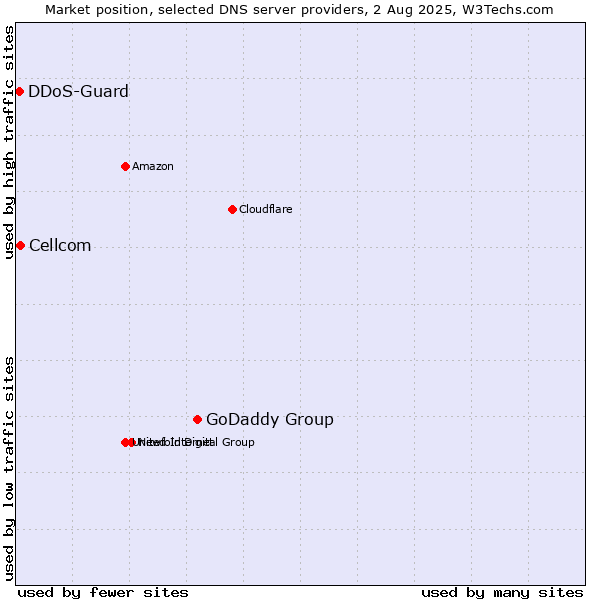 Market position of GoDaddy Group vs. Cellcom vs. DDoS-Guard