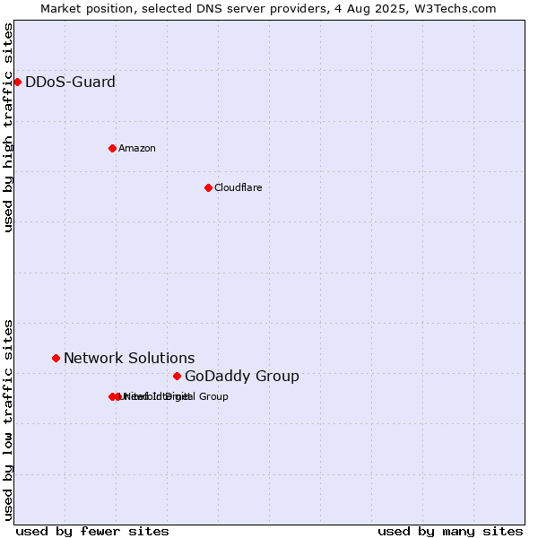 Market position of GoDaddy Group vs. Network Solutions vs. DDoS-Guard
